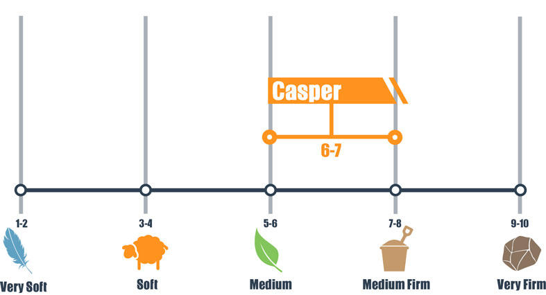 casper mattress firmness scale