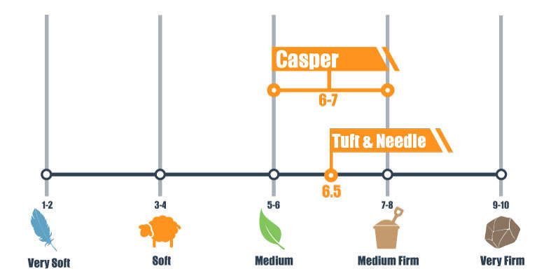 tuft and needle vs nectar vs casper