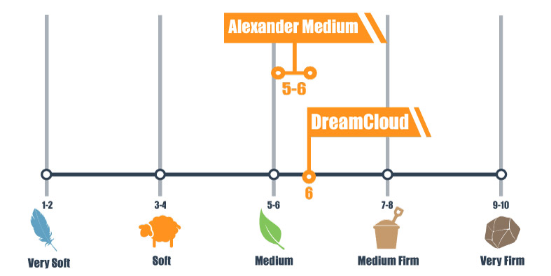 dreamcloud mattress vs nest alexander hybrid