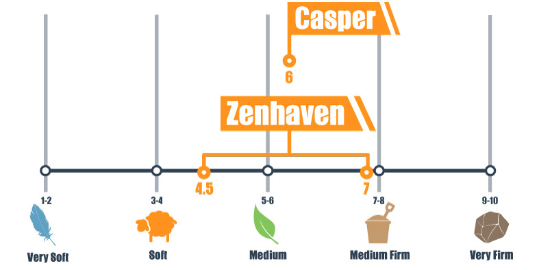 casper mattress firmness scale