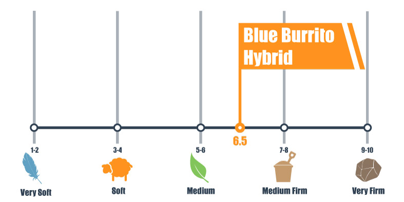 blue burrito supreme hybrid mattress review