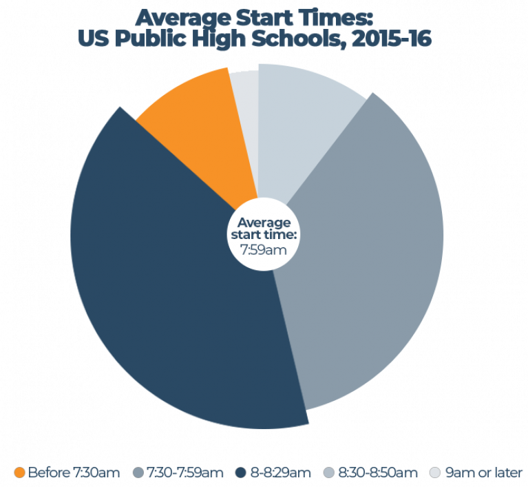 School Start Times and Sleep Needs Sleep Advisor