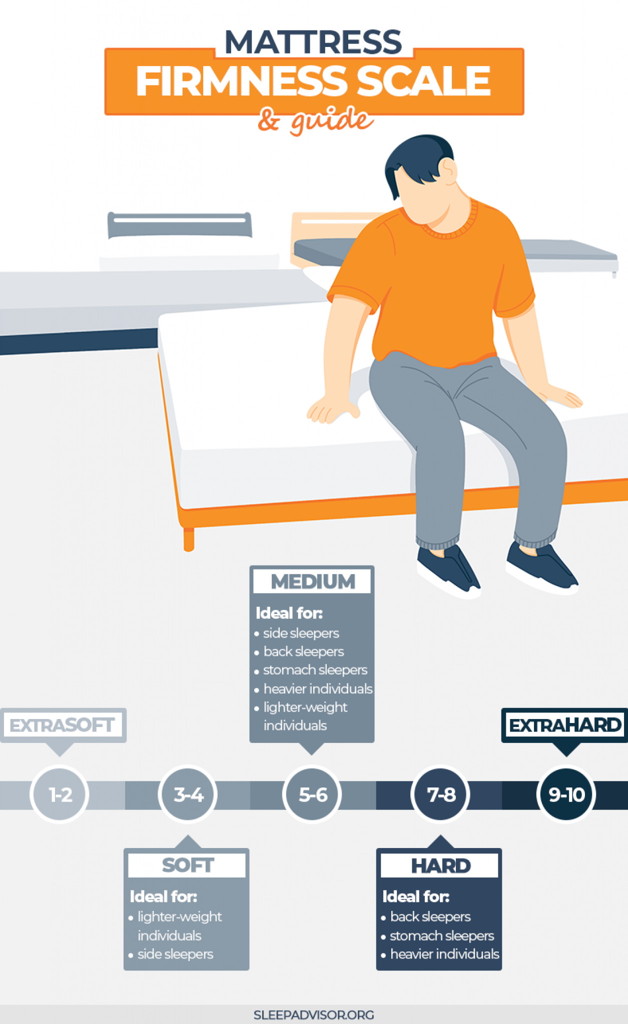 Mattress Firmness Scale & Guide A Must Read Before Buying Sleep Advisor