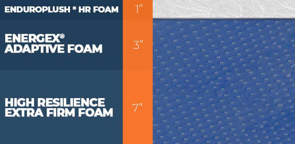 level sleep mattress versus puffy mattress